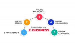 Components of an e-Business