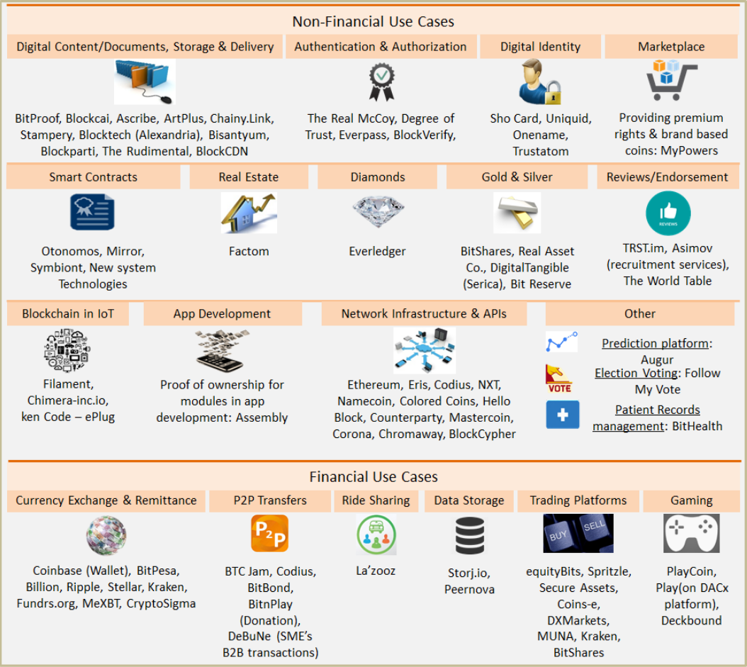 Blockchain Technology