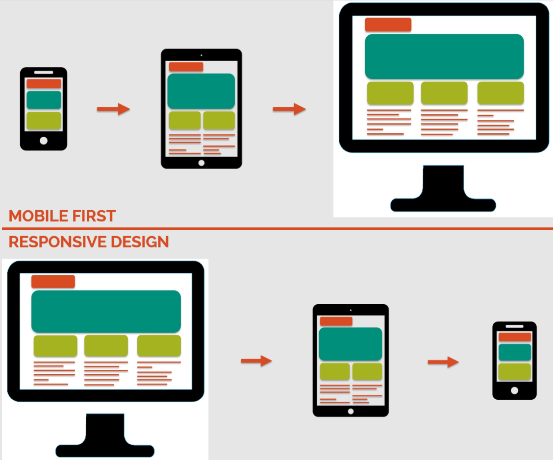 mobile first development